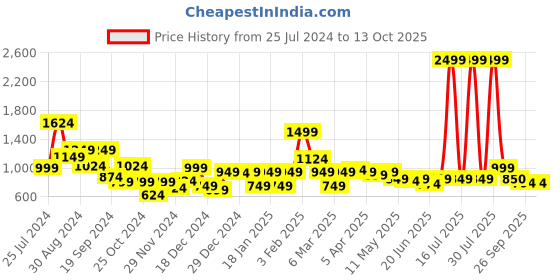 myntra.com STYLECAST X KASSUALLY Round Neck Top With Skirts stylecast x kassually Price History Graph from 25 Jul 2024 to 11 Oct 2025