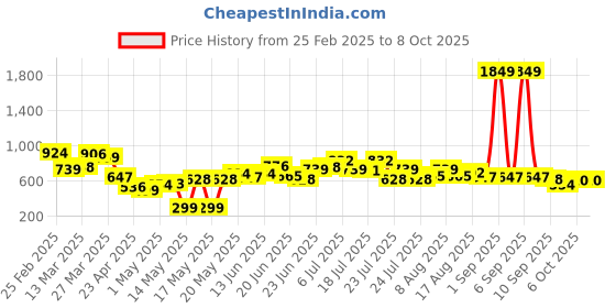 myntra.com STYLECAST X KASSUALLY Ruffled Crepe Fit & Flare Midi Dress stylecast x kassually Price History Graph from 25 Feb 2025 to 7 Oct 2025