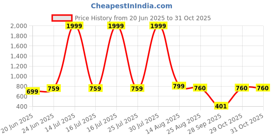 myntra.com STYLECAST X KASSUALLY Ruffled Georgette A-Line Dress stylecast x kassually Price History Graph from 20 Jun 2025 to 31 Oct 2025