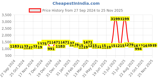 myntra.com STYLECAST X KASSUALLY Ruffled Sleeves A-Line Foil Printed Dress stylecast x kassually Price History Graph from 27 Sep 2024 to 24 Nov 2025