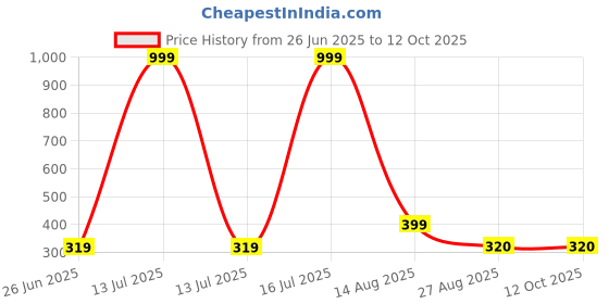 myntra.com STYLECAST X KASSUALLY Self Design Shoulder Straps Crop Top stylecast x kassually Price History Graph from 26 Jun 2025 to 11 Oct 2025