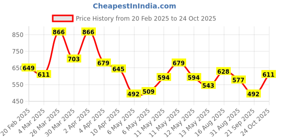 myntra.com STYLECAST X KASSUALLY Shirt Dress stylecast x kassually Price History Graph from 20 Feb 2025 to 24 Oct 2025
