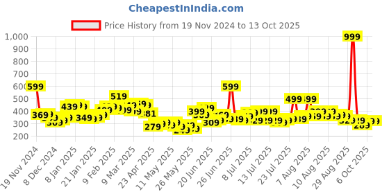 myntra.com STYLECAST X KASSUALLY Shoulder Straps Bralette Crop Top stylecast x kassually Price History Graph from 19 Nov 2024 to 13 Oct 2025