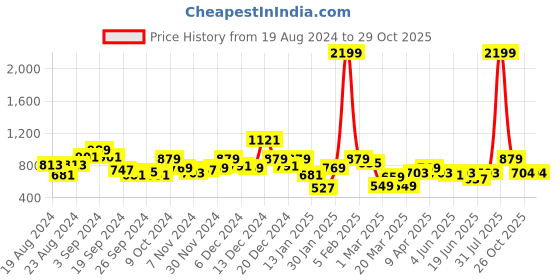 myntra.com STYLECAST X KASSUALLY Shoulder Straps Maxi Dress stylecast x kassually Price History Graph from 19 Aug 2024 to 28 Oct 2025