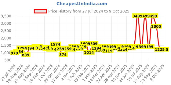 myntra.com STYLECAST X KASSUALLY Single-Breasted Overcoat stylecast x kassually Price History Graph from 27 Jul 2024 to 9 Oct 2025