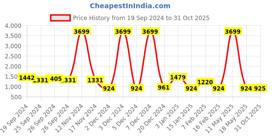 myntra.com STYLECAST X KASSUALLY Sparkle Foil Knitted Embellished Sequinned Front-Open Party Blazers stylecast x kassually Price History Graph from 19 Sep 2024 to 31 Oct 2025