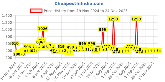 myntra.com STYLECAST X KASSUALLY Square Neck Crop Top stylecast x kassually Price History Graph from 19 Nov 2024 to 24 Nov 2025