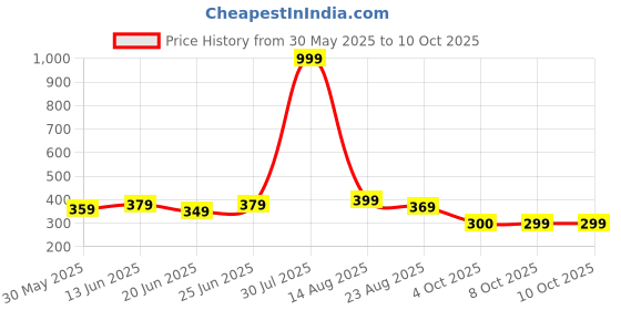 myntra.com STYLECAST X KASSUALLY Square Neck Crop Top stylecast x kassually Price History Graph from 30 May 2025 to 10 Oct 2025