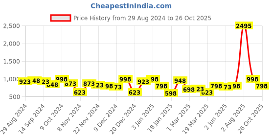 myntra.com STYLECAST X KASSUALLY Straight Above Knee Bodycon Dress stylecast x kassually Price History Graph from 29 Aug 2024 to 26 Oct 2025
