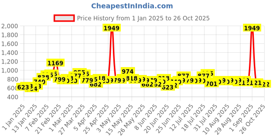 myntra.com STYLECAST X KASSUALLY Straight Denim Mini Skirt stylecast x kassually Price History Graph from 1 Jan 2025 to 26 Oct 2025