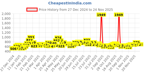 myntra.com STYLECAST X KASSUALLY Straight Mini Skirt stylecast x kassually Price History Graph from 27 Dec 2024 to 23 Nov 2025