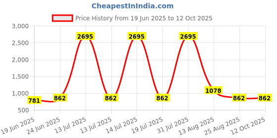 myntra.com STYLECAST X KASSUALLY Strapless Basic Jumpsuit stylecast x kassually Price History Graph from 19 Jun 2025 to 10 Oct 2025