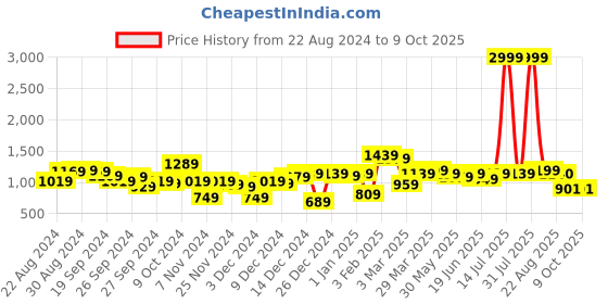 myntra.com STYLECAST X KASSUALLY Strapless Capri Jumpsuit stylecast x kassually Price History Graph from 22 Aug 2024 to 8 Oct 2025