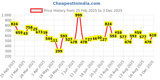 myntra.com STYLECAST X KASSUALLY Strapless Tiered Bandeau Dress stylecast x kassually Price History Graph from 25 Feb 2025 to 3 Dec 2025