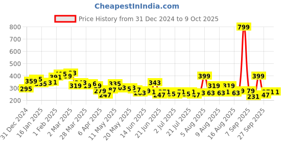 myntra.com STYLECAST X KASSUALLY Striped Crop Top stylecast x kassually Price History Graph from 31 Dec 2024 to 4 Oct 2025