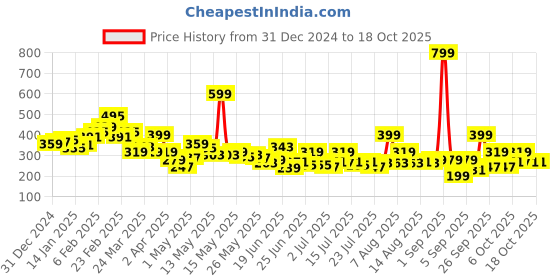 myntra.com STYLECAST X KASSUALLY Striped Crop Top stylecast x kassually Price History Graph from 31 Dec 2024 to 18 Oct 2025