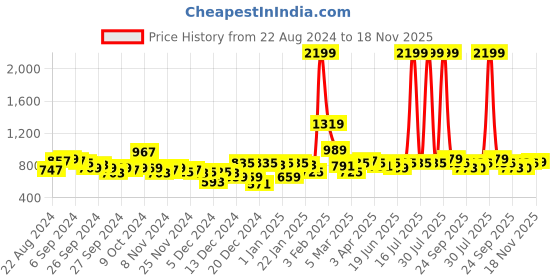 myntra.com STYLECAST X KASSUALLY Striped Sleeveless Playsuit stylecast x kassually Price History Graph from 22 Aug 2024 to 18 Nov 2025