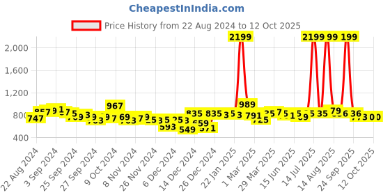myntra.com STYLECAST X KASSUALLY Striped Sleeveless Tie Up Playsuit stylecast x kassually Price History Graph from 22 Aug 2024 to 12 Oct 2025