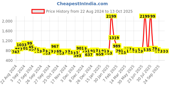 myntra.com STYLECAST X KASSUALLY Striped Sleeveless Tie Up Playsuit stylecast x kassually Price History Graph from 22 Aug 2024 to 13 Oct 2025