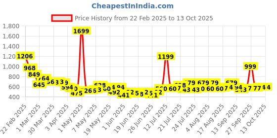 myntra.com stylecast x kassually STYLECAST X KASSUALLYEmbroidered Mini Skirt stylecast x kassually Price History Graph from 22 Feb 2025 to 13 Oct 2025
