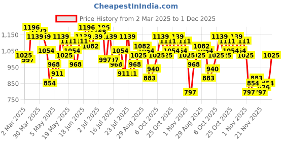 myntra.com STYLECAST X KASSUALLY Tie and Dye Puff Sleeves Fit & Flare Dress stylecast x kassually Price History Graph from 2 Mar 2025 to 1 Dec 2025