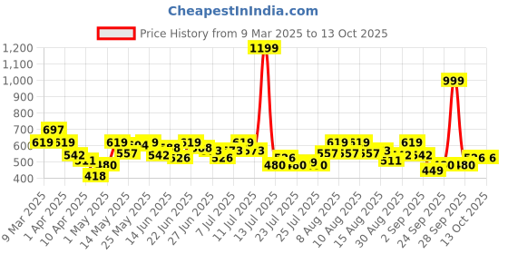 myntra.com STYLECAST X KASSUALLY Tie-Up Neck Lace Top stylecast x kassually Price History Graph from 9 Mar 2025 to 13 Oct 2025
