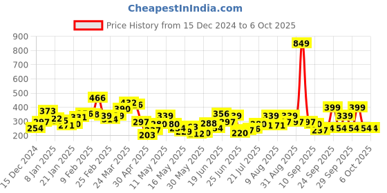 myntra.com STYLECAST X KASSUALLY Top stylecast x kassually Price History Graph from 15 Dec 2024 to 5 Oct 2025