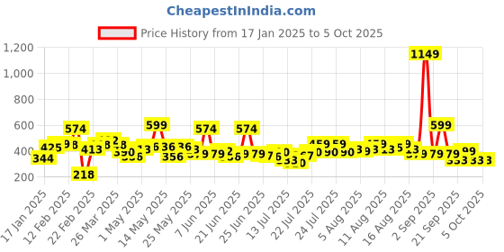 myntra.com STYLECAST X KASSUALLY Top stylecast x kassually Price History Graph from 17 Jan 2025 to 5 Oct 2025