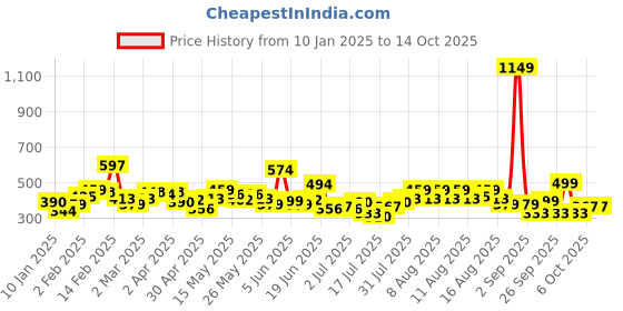 myntra.com STYLECAST X KASSUALLY Top stylecast x kassually Price History Graph from 10 Jan 2025 to 13 Oct 2025