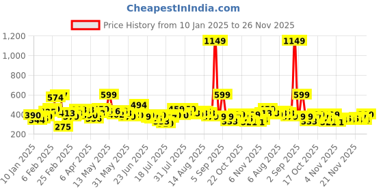 myntra.com STYLECAST X KASSUALLY Top stylecast x kassually Price History Graph from 10 Jan 2025 to 26 Nov 2025