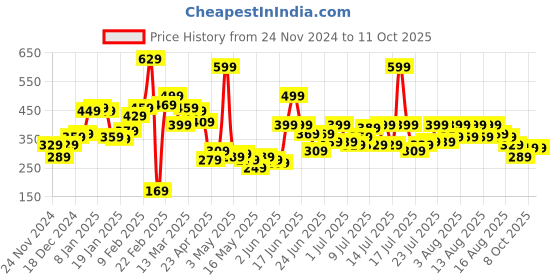myntra.com STYLECAST X KASSUALLY Tropical Print Georgette Bralette Crop Top stylecast x kassually Price History Graph from 24 Nov 2024 to 10 Oct 2025