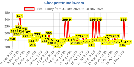 myntra.com STYLECAST X KASSUALLY Twisted Velvet Blouson Crop Top stylecast x kassually Price History Graph from 31 Dec 2024 to 18 Nov 2025