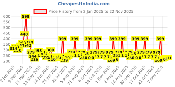 myntra.com STYLECAST X KASSUALLY Twisted Velvet Blouson Crop Top stylecast x kassually Price History Graph from 2 Jan 2025 to 22 Nov 2025