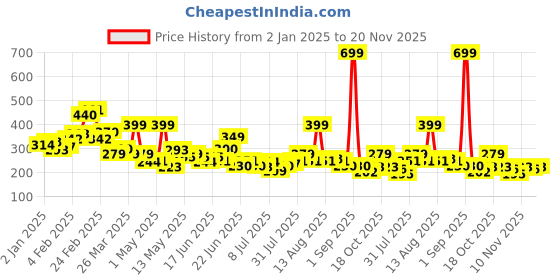 myntra.com STYLECAST X KASSUALLY Twisted Velvet Blouson Crop Top stylecast x kassually Price History Graph from 2 Jan 2025 to 15 Nov 2025
