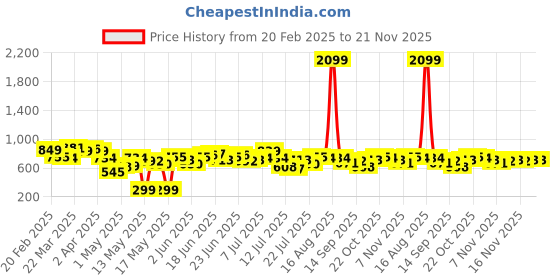 myntra.com STYLECAST X KASSUALLY Typography Printed Scuba Shirt Dress stylecast x kassually Price History Graph from 20 Feb 2025 to 19 Nov 2025