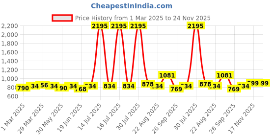 myntra.com STYLECAST X KASSUALLY V-Neck Basic Playsuit stylecast x kassually Price History Graph from 1 Mar 2025 to 24 Nov 2025