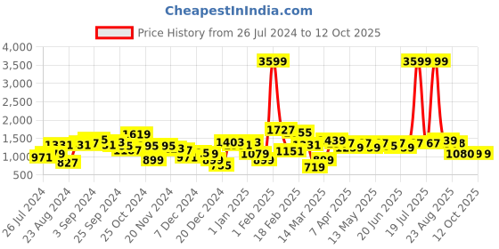 myntra.com STYLECAST X KASSUALLY V-Neck Fleece Basic Jumpsuit stylecast x kassually Price History Graph from 26 Jul 2024 to 11 Oct 2025