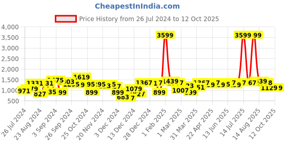 myntra.com STYLECAST X KASSUALLY V-Neck Fleece Basic Jumpsuit stylecast x kassually Price History Graph from 26 Jul 2024 to 11 Oct 2025