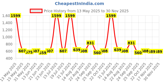myntra.com STYLECAST X KASSUALLY V-Neck Sleeveless Bodysuit stylecast x kassually Price History Graph from 13 May 2025 to 30 Nov 2025