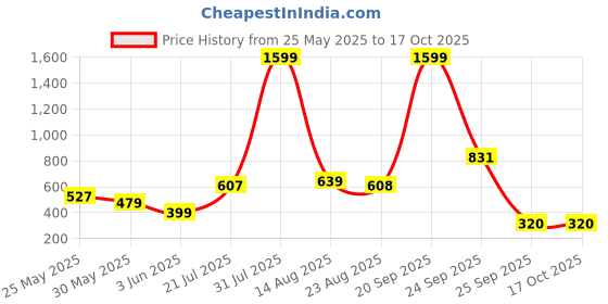 myntra.com STYLECAST X KASSUALLY V-Neck Sleeveless Bodysuit stylecast x kassually Price History Graph from 25 May 2025 to 16 Oct 2025