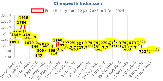 myntra.com STYLECAST X KASSUALLY Velvet Basic Jumpsuit stylecast x kassually Price History Graph from 20 Jan 2025 to 1 Dec 2025