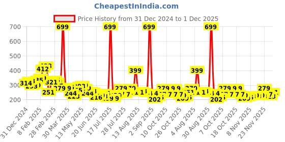 myntra.com STYLECAST X KASSUALLY Velvet Crop Top stylecast x kassually Price History Graph from 31 Dec 2024 to 1 Dec 2025