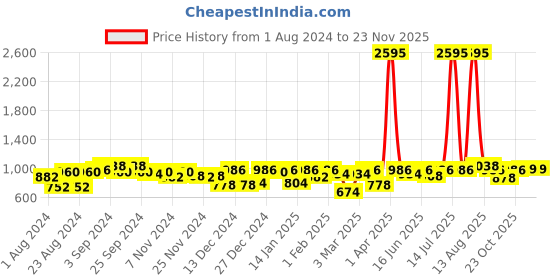 myntra.com STYLECAST X KASSUALLY White Fit and Flare Tiered Dress stylecast x kassually Price History Graph from 1 Aug 2024 to 22 Nov 2025