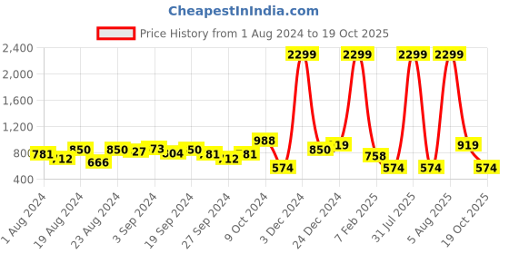 myntra.com STYLECAST X KASSUALLY White Notched Lapel Regular Fit Single Breasted Blazer stylecast x kassually Price History Graph from 1 Aug 2024 to 19 Oct 2025