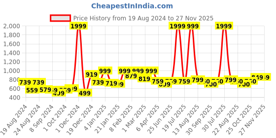 myntra.com STYLECAST X KASSUALLY White Square Neck Striped Fit & Flare Mini Dress stylecast x kassually Price History Graph from 19 Aug 2024 to 27 Nov 2025