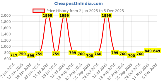 myntra.com STYLECAST X KASSUALLY White Striped Sheath Mini Dress stylecast x kassually Price History Graph from 2 Jun 2025 to 5 Dec 2025