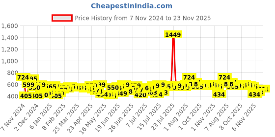 myntra.com STYLECAST X KASSUALLY Women Alphanumeric Printed Hooded Sweatshirt stylecast x kassually Price History Graph from 7 Nov 2024 to 23 Nov 2025