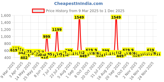 myntra.com STYLECAST X KASSUALLY Women Animal Printed A-Line Longline Top stylecast x kassually Price History Graph from 9 Mar 2025 to 30 Nov 2025
