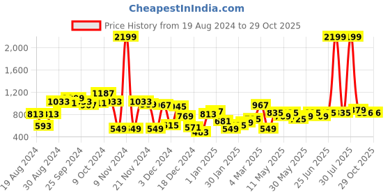 myntra.com STYLECAST X KASSUALLY Women Blue Wide Leg Pure Cotton Jeans stylecast x kassually Price History Graph from 19 Aug 2024 to 28 Oct 2025