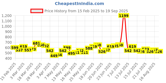 myntra.com STYLECAST X KASSUALLY Women Bodycon Dress stylecast x kassually Price History Graph from 15 Feb 2025 to 19 Sep 2025